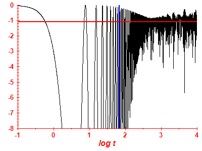 Survival probability log